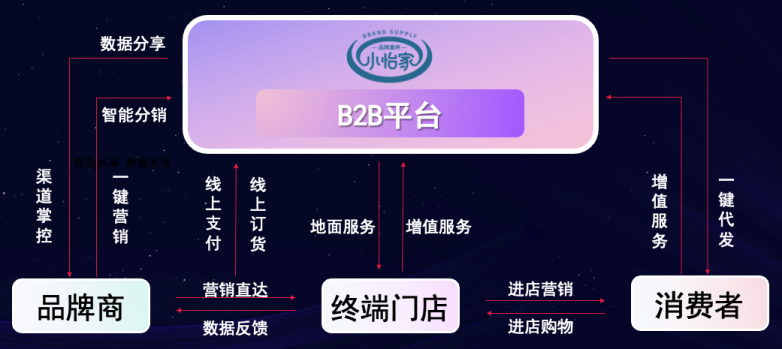 918博天堂李勇：数字化B2B平台小怡家，打破流通壁垒，赋能终端新增长
